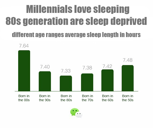 millenials love sleeping